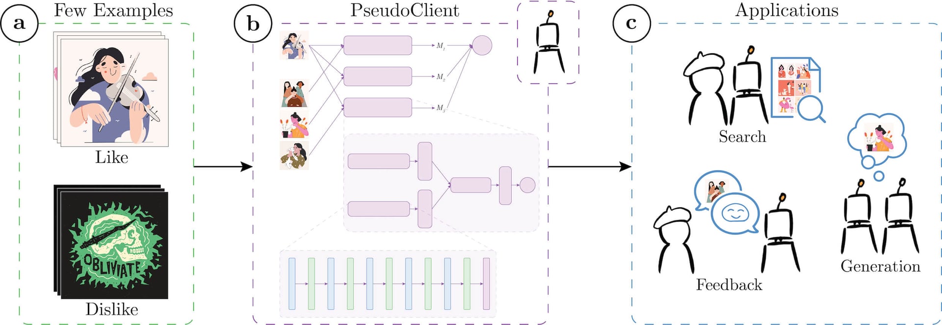 PseudoClient overview